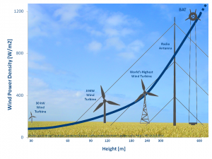 Comparativo entre turbinas eólicas convencionales y turbinas eólicas que explotan los vientos de altitud